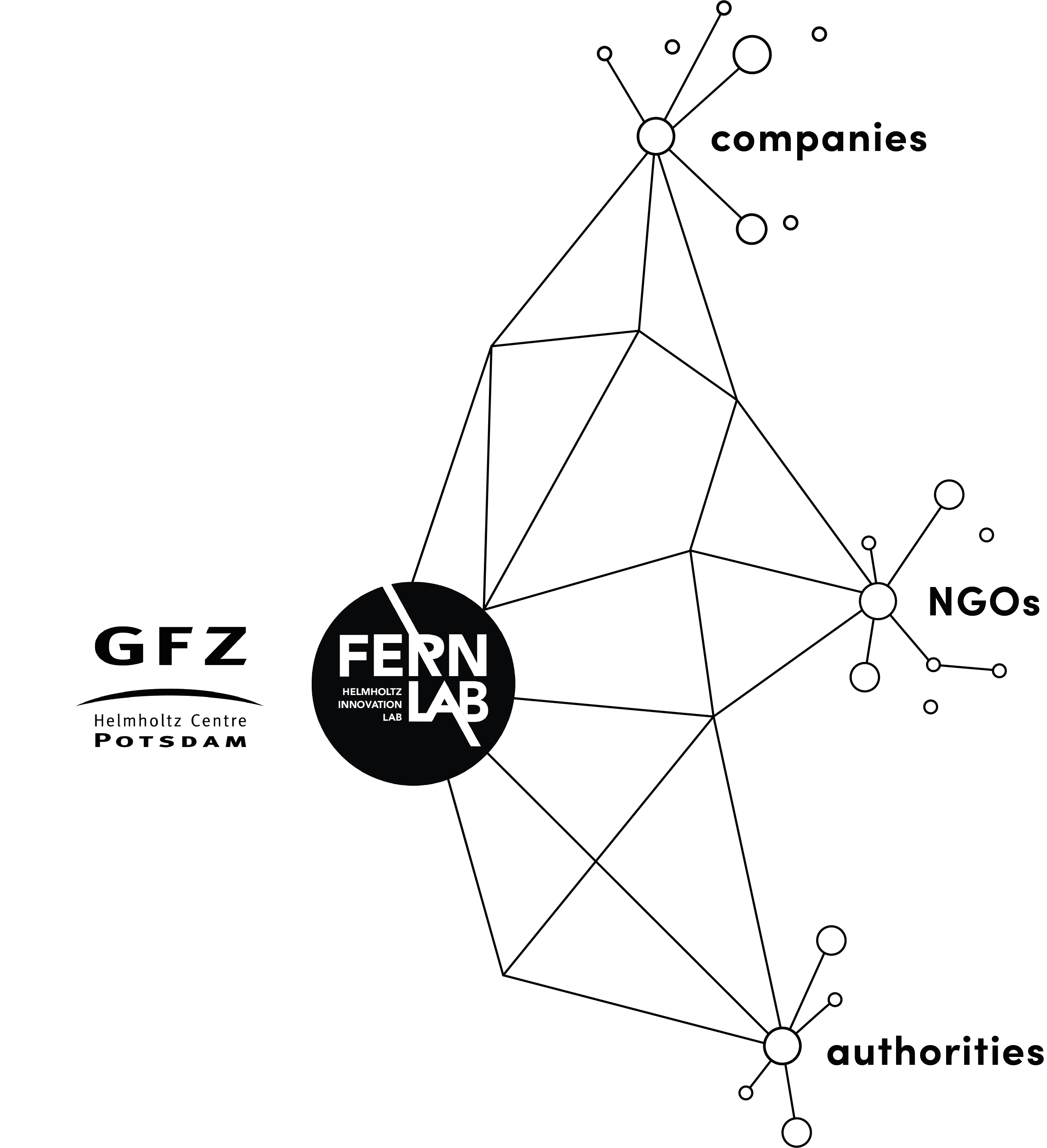 Graphic showing FERN.Lab and its network to companies, NGOs and authorities